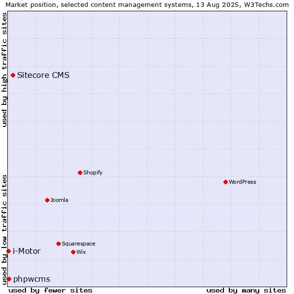 Market position of Sitecore CMS vs. phpwcms vs. i-Motor