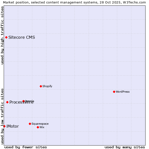 Market position of ProcessWire vs. Sitecore CMS vs. iMotor