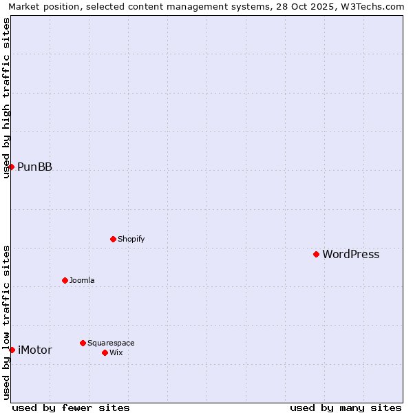 Market position of WordPress vs. iMotor vs. PunBB
