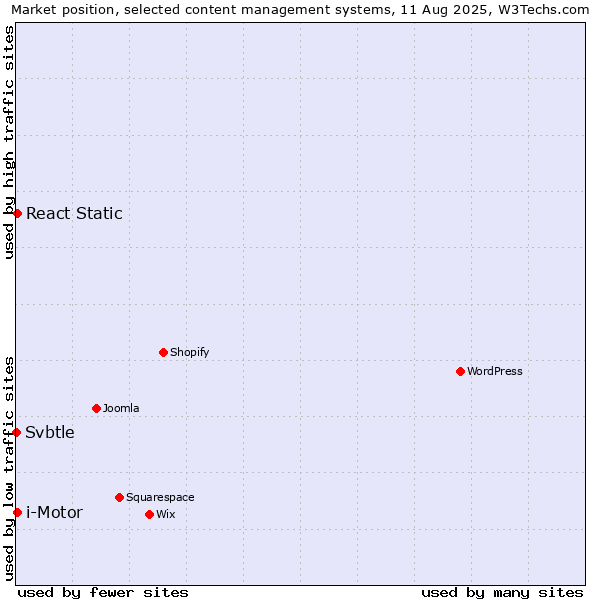 Market position of i-Motor vs. React Static vs. Svbtle