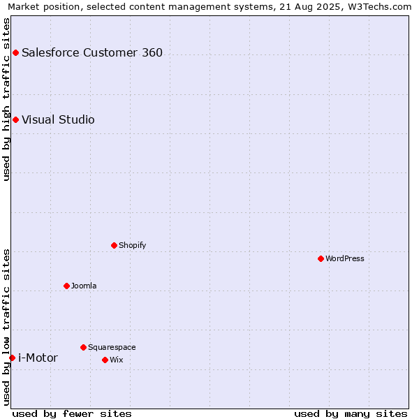 Market position of Salesforce Customer 360 vs. Visual Studio vs. i-Motor