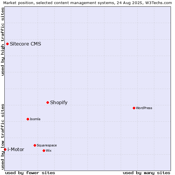 Market position of Shopify vs. Sitecore CMS vs. i-Motor