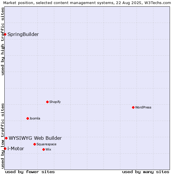 Market position of WYSIWYG Web Builder vs. SpringBuilder vs. i-Motor