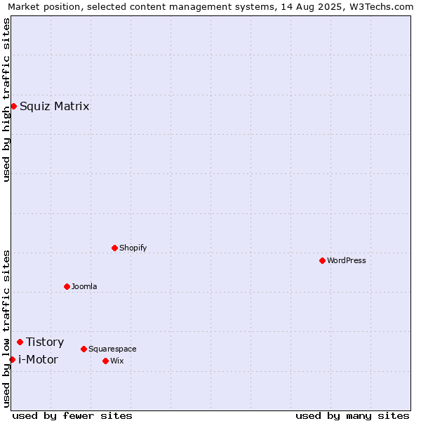 Market position of Tistory vs. Squiz Matrix vs. i-Motor
