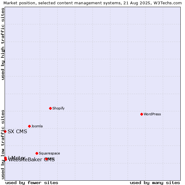 Market position of WebsiteBaker CMS vs. i-Motor vs. SX CMS