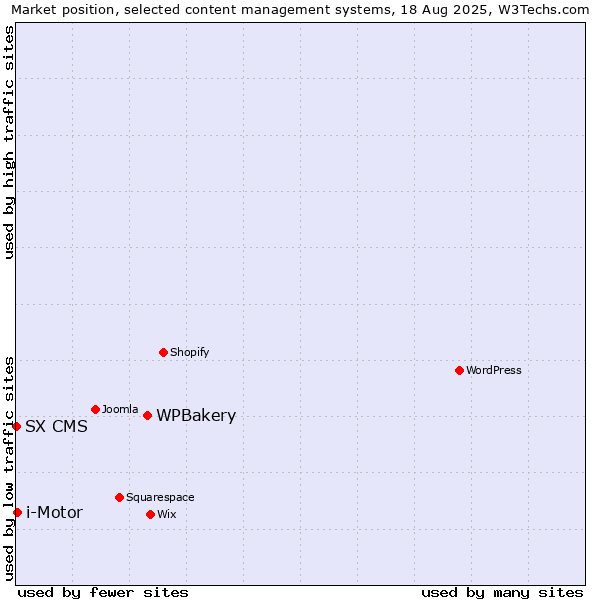 Market position of WPBakery vs. i-Motor vs. SX CMS