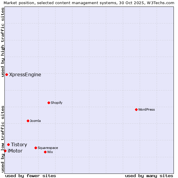 Market position of Tistory vs. XpressEngine vs. iMotor