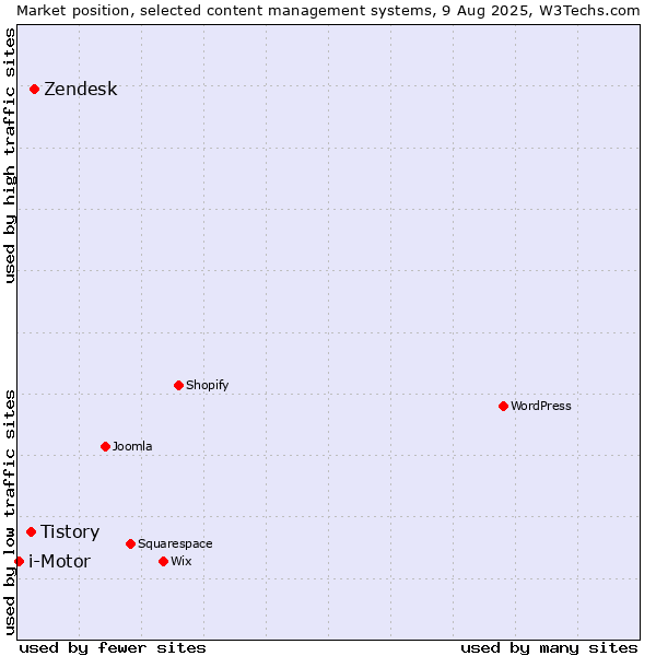 Market position of Zendesk vs. Tistory vs. i-Motor