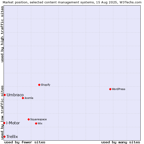 Market position of Umbraco vs. Trellix vs. i-Motor