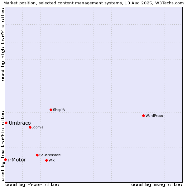 Market position of Umbraco vs. i-Motor