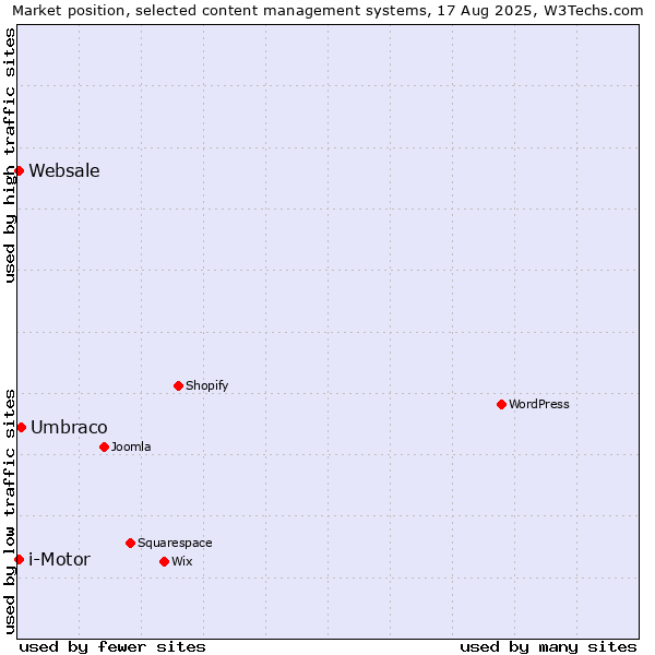 Market position of Umbraco vs. i-Motor vs. Websale