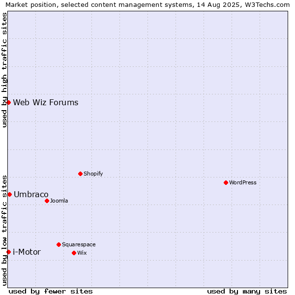 Market position of Umbraco vs. i-Motor vs. Web Wiz Forums