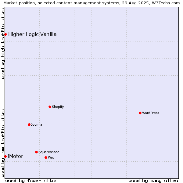 Market position of Higher Logic Vanilla vs. i-Motor