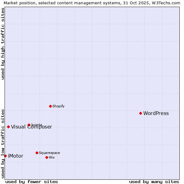 Market position of WordPress vs. Visual Composer vs. iMotor