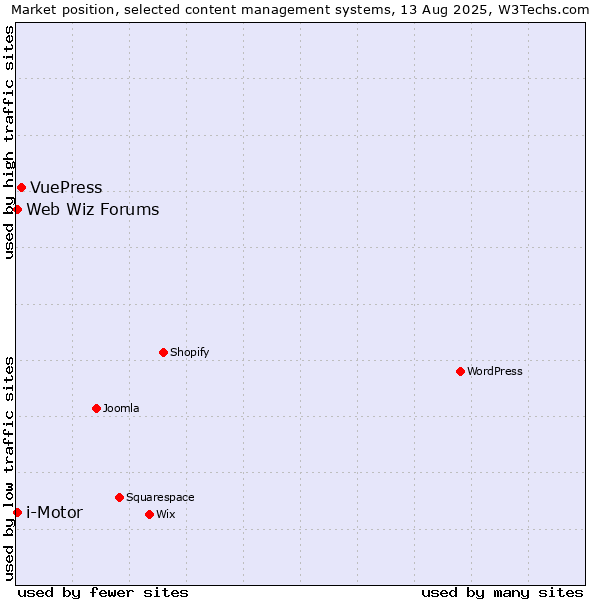 Market position of VuePress vs. i-Motor vs. Web Wiz Forums
