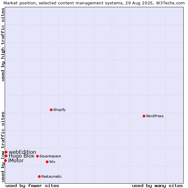 Market position of webEdition vs. Hugo Blox vs. i-Motor