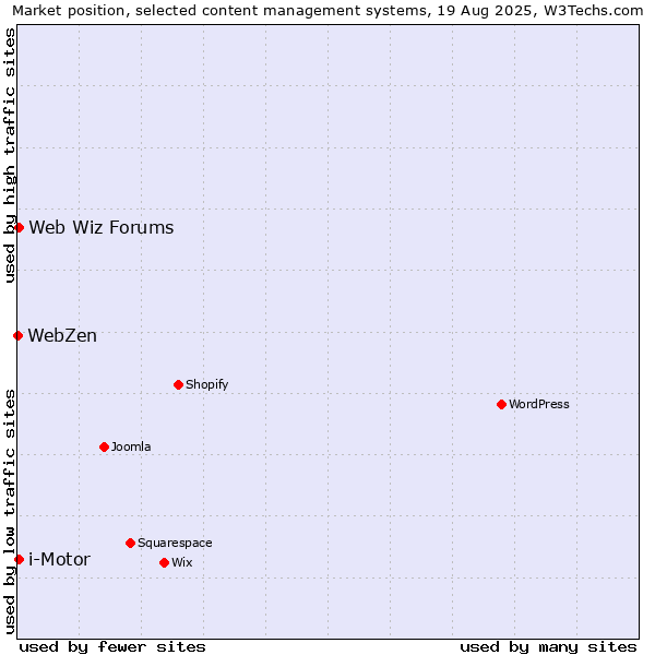 Market position of i-Motor vs. Web Wiz Forums vs. WebZen