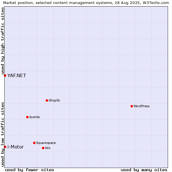 Market position of i-Motor vs. YAF.NET