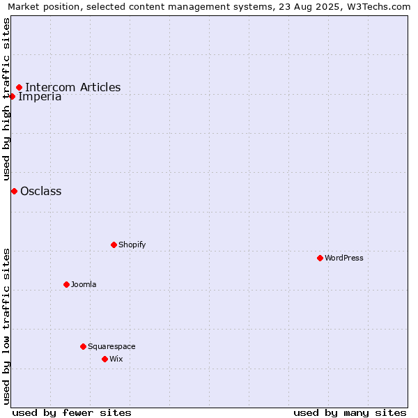 Market position of Intercom Articles vs. Osclass vs. Imperia