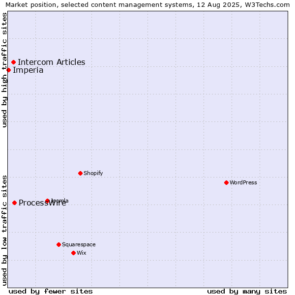 Market position of ProcessWire vs. Intercom Articles vs. Imperia