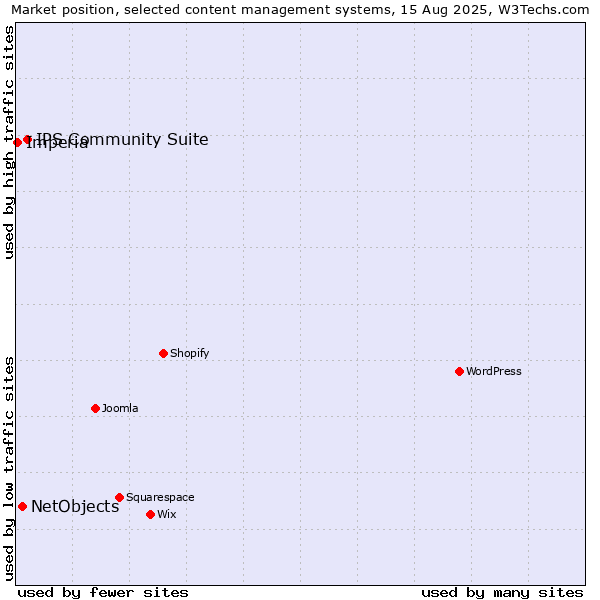 Market position of IPS Community Suite vs. NetObjects vs. Imperia