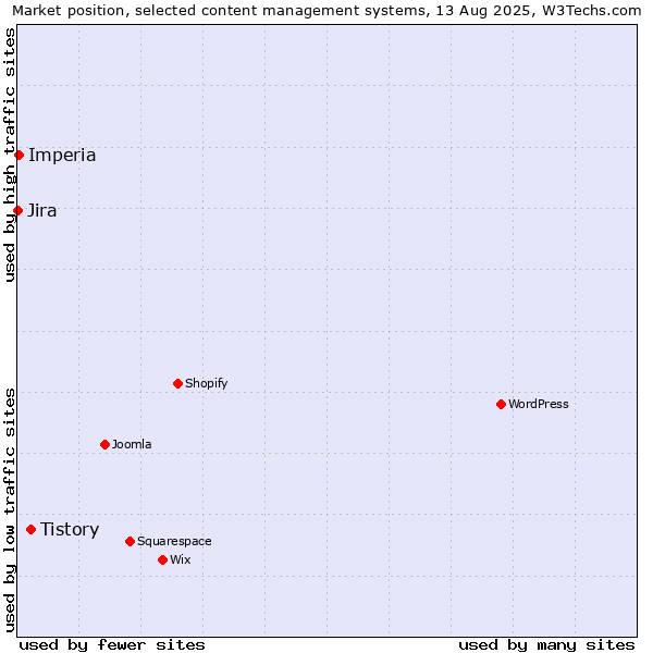 Market position of Tistory vs. Imperia vs. Jira