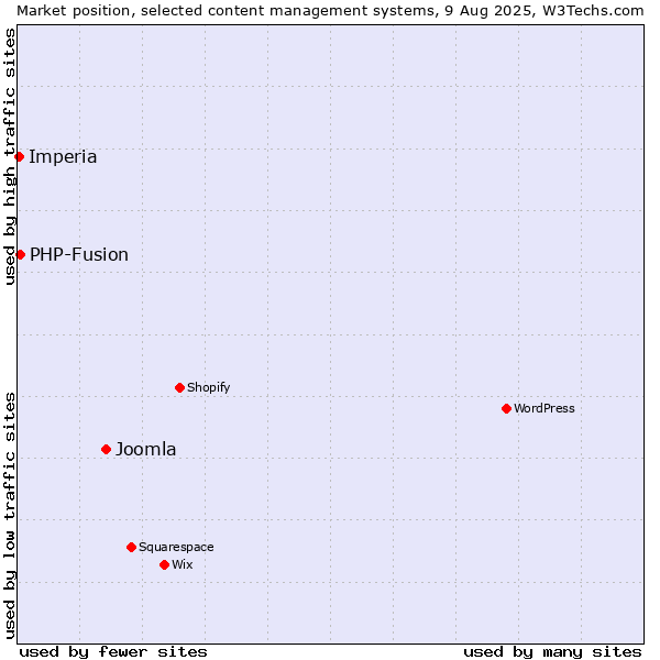 Market position of Joomla vs. PHP-Fusion vs. Imperia