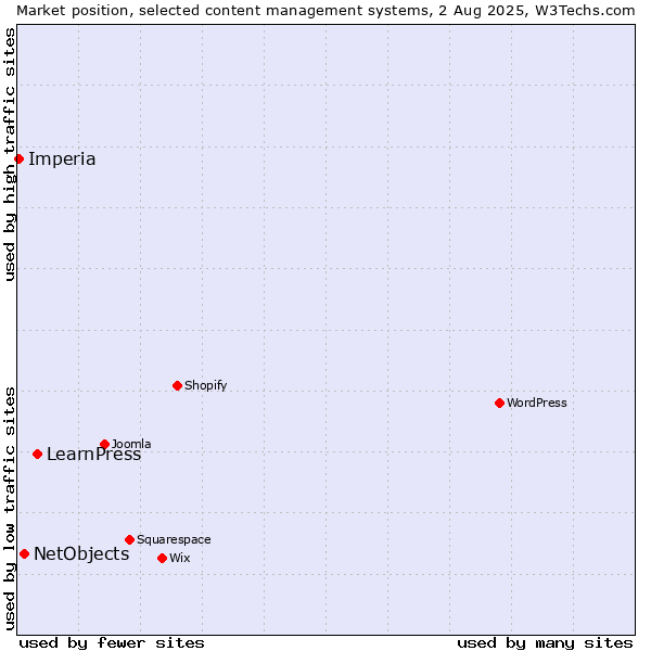 Market position of LearnPress vs. NetObjects vs. Imperia
