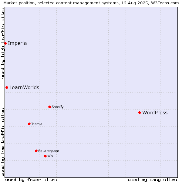 Market position of WordPress vs. LearnWorlds vs. Imperia