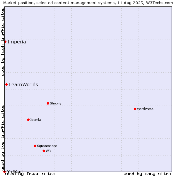 Market position of LearnWorlds vs. Imperia vs. Yo!Kart