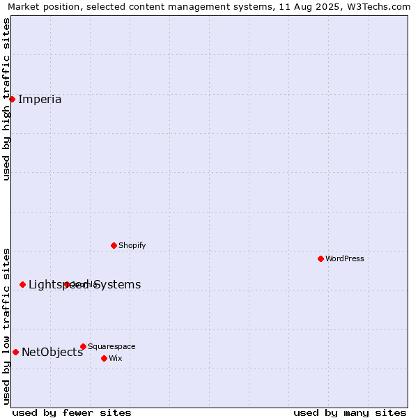 Market position of Lightspeed Systems vs. NetObjects vs. Imperia