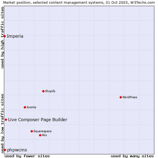 Market position of Live Composer Page Builder vs. phpwcms vs. Imperia