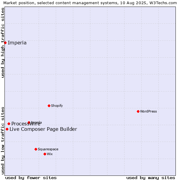 Market position of ProcessWire vs. Live Composer Page Builder vs. Imperia