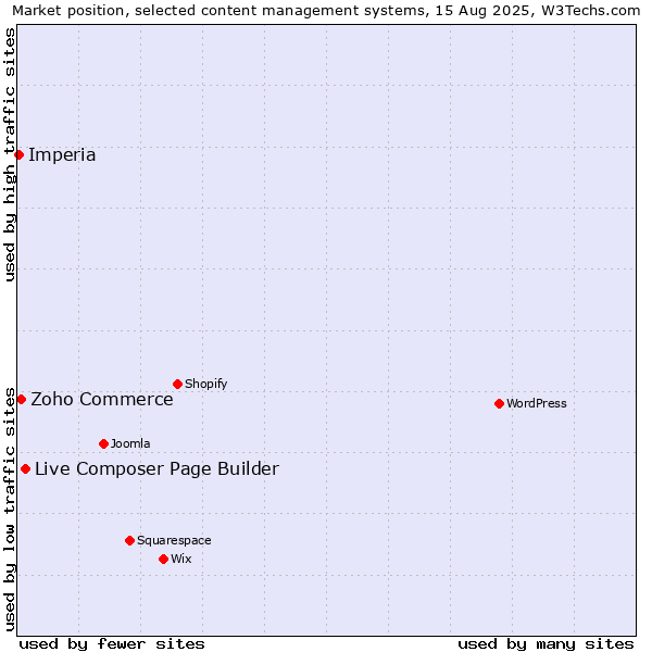 Market position of Live Composer Page Builder vs. Zoho Commerce vs. Imperia