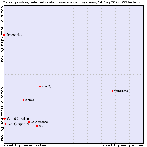 Market position of NetObjects vs. WebCreator vs. Imperia