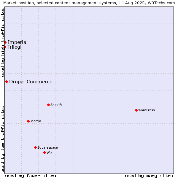 Market position of Drupal Commerce vs. Imperia vs. Trilogi