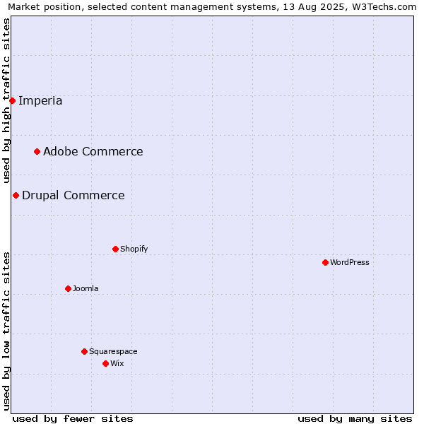 Market position of Adobe Commerce vs. Drupal Commerce vs. Imperia