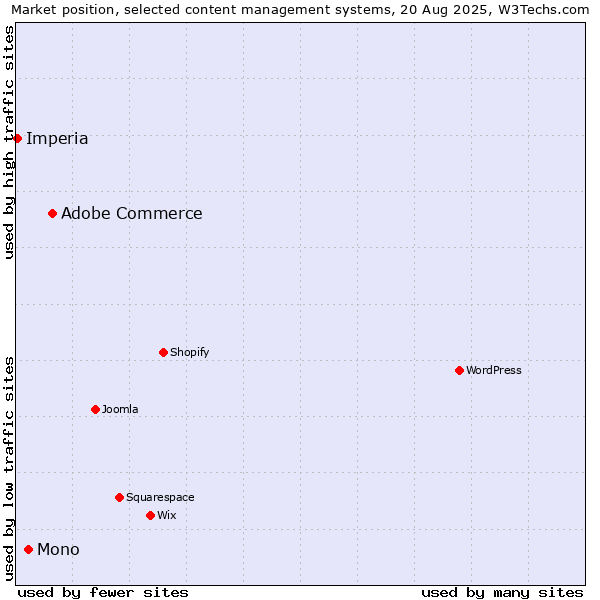 Market position of Adobe Commerce vs. Mono vs. Imperia