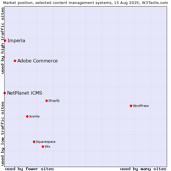 Market position of Adobe Commerce vs. Imperia vs. NetPlanet iCMS