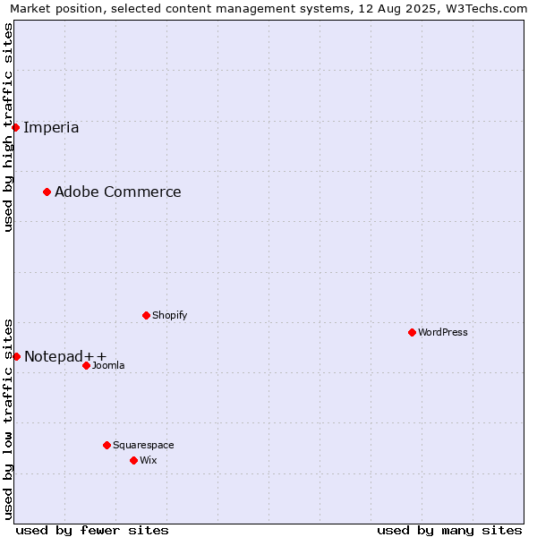 Market position of Adobe Commerce vs. Notepad++ vs. Imperia