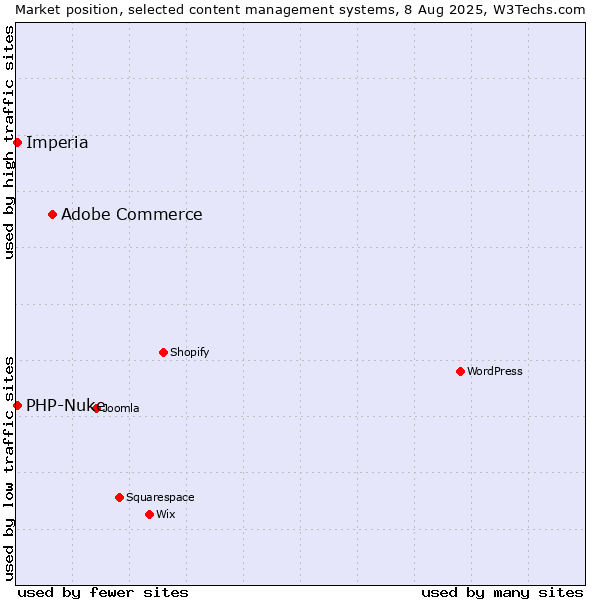 Market position of Adobe Commerce vs. PHP-Nuke vs. Imperia