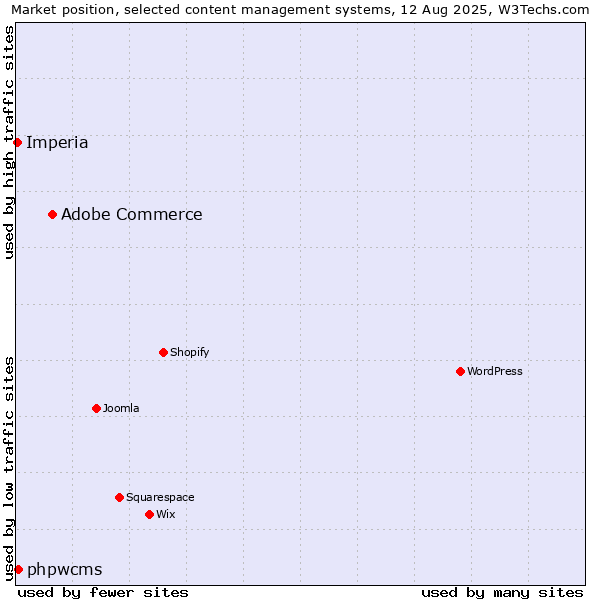 Market position of Adobe Commerce vs. phpwcms vs. Imperia