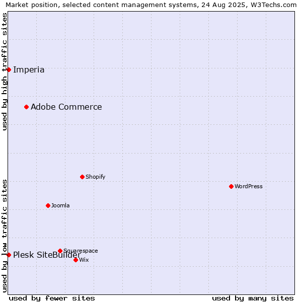 Market position of Adobe Commerce vs. Plesk SiteBuilder vs. Imperia