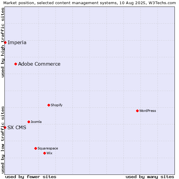 Market position of Adobe Commerce vs. Imperia vs. SX CMS