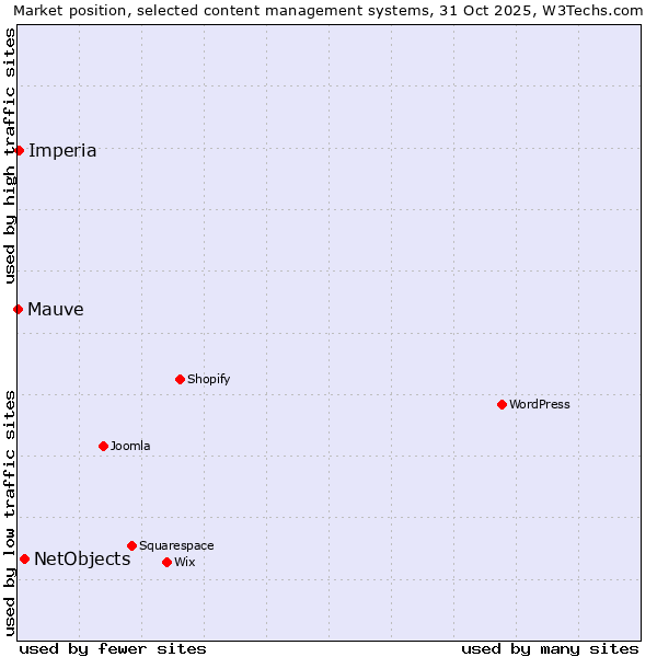 Market position of NetObjects vs. Imperia vs. Mauve