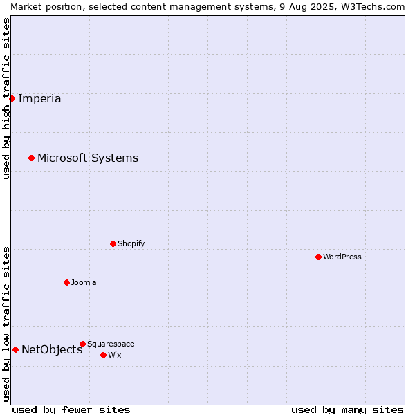 Market position of Microsoft Systems vs. NetObjects vs. Imperia