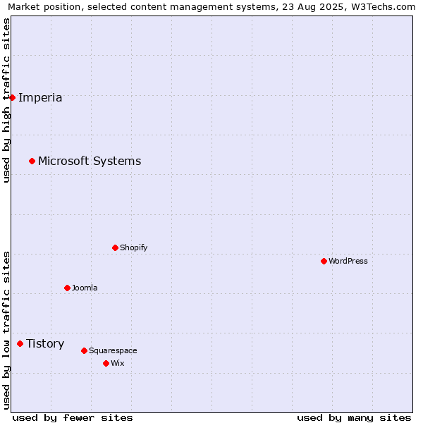 Market position of Microsoft Systems vs. Tistory vs. Imperia