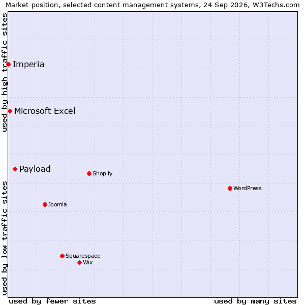 Market position of Payload vs. Microsoft Excel vs. Imperia