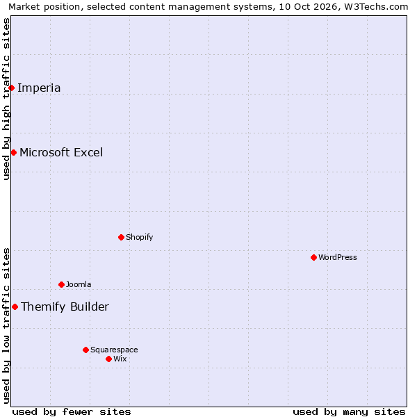 Market position of Themify Builder vs. Microsoft Excel vs. Imperia