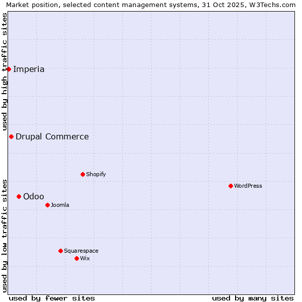 Market position of Odoo vs. Drupal Commerce vs. Imperia